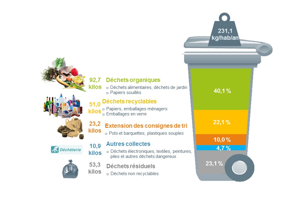 Quelle est la quantité de déchets en suisse